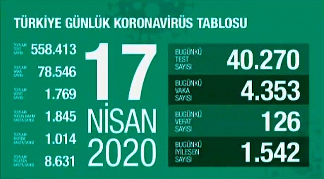 KORONAVİRÜSTEN ÖLENLERİN SAYISI 126 ARTARAK 1769'A YÜKSELDİ!