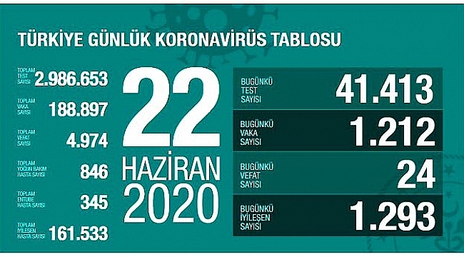 NORMALLEŞMEYE ALIŞAMADIĞIMIZ ÜLKEMİZDE VAKA SAYISINDA ARTIŞ!